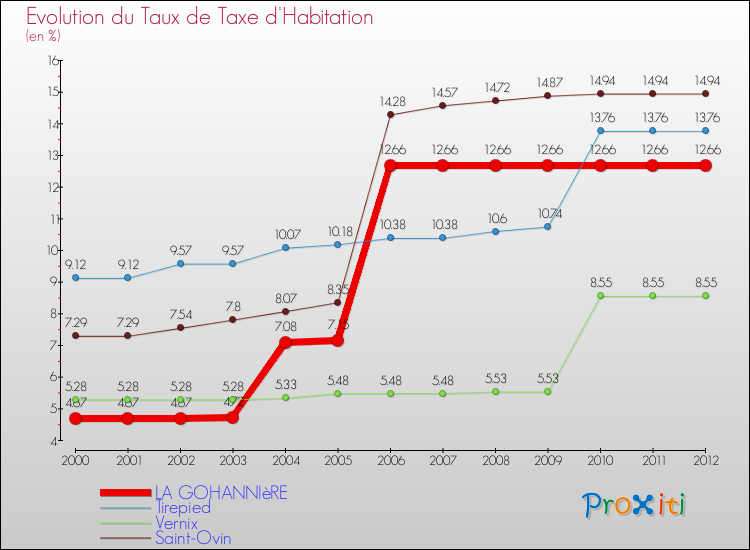 Evolution du taux de la taxe d'habitation pour LA GOHANNIèRE et les communes proches Comparaison des taux de la taxe d'habitation pour LA GOHANNIèRE et les communes voisines