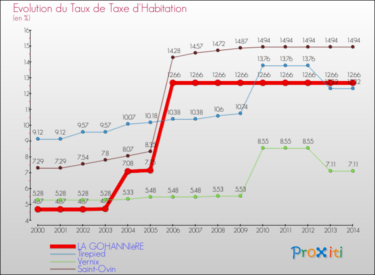 Evolution du taux de la taxe d'habitation pour LA GOHANNIèRE et les communes proches de 2000 à 2014 Comparaison des taux de la taxe d'habitation pour LA GOHANNIèRE et les communes voisines de 2000 à 2014