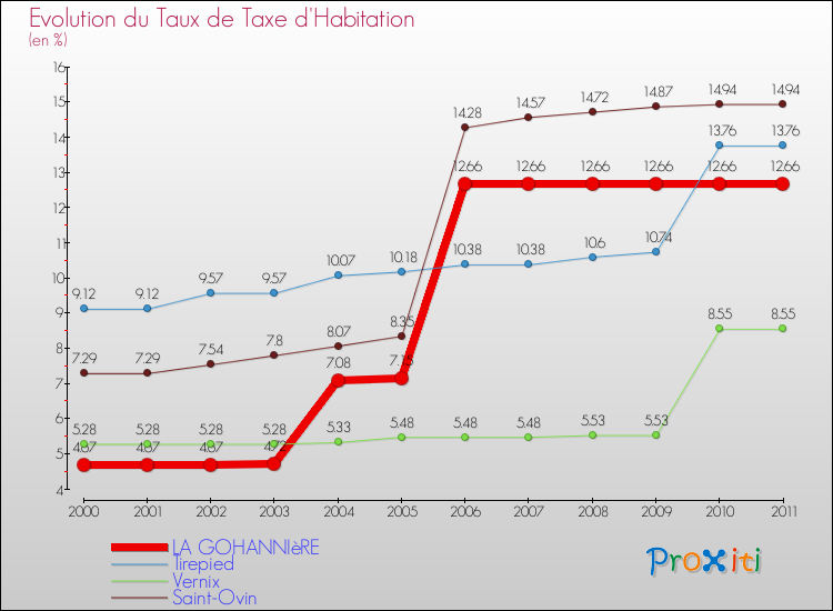 Evolution du taux de la taxe d'habitation pour LA GOHANNIèRE et les communes proches Comparaison des taux de la taxe d'habitation pour LA GOHANNIèRE et les communes voisines