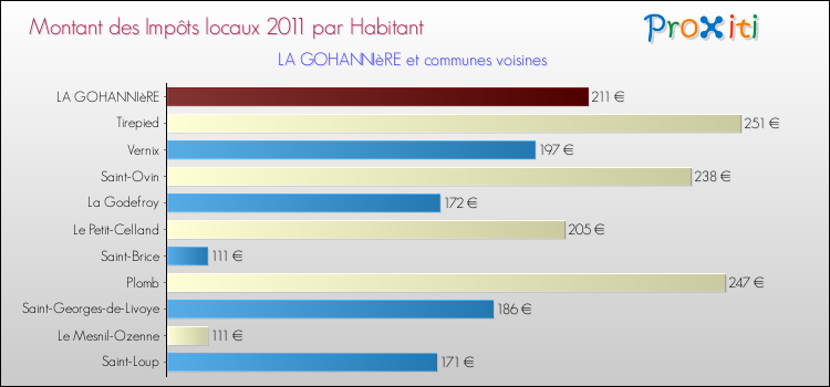 Montant des impôts locaux par Habitant pour LA GOHANNIèRE et les communes proches Comparaison des impôts locaux par habitant pour LA GOHANNIèRE et les communes voisines
