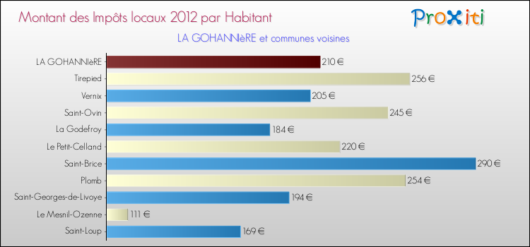 Montant des impôts locaux par Habitant pour LA GOHANNIèRE et les communes proches Comparaison des impôts locaux par habitant pour LA GOHANNIèRE et les communes voisines