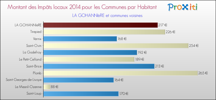 Montant des impôts locaux par Habitant pour LA GOHANNIèRE et les communes proches en 2014 Comparaison des impôts locaux par habitant pour LA GOHANNIèRE et les communes voisines en 2014