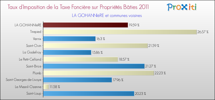 Taux d'imposition de la taxe foncière sur le bati 2011 pour LA GOHANNIèRE et les communes proches Comparaison des taux d'imposition de la taxe foncière sur le bati 2011 pour LA GOHANNIèRE et les communes voisines