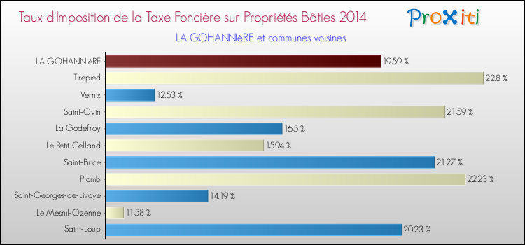 Taux d'imposition de la taxe foncière sur le bati 2014 pour LA GOHANNIèRE et les communes proches Comparaison des taux d'imposition de la taxe foncière sur le bati 2014 pour LA GOHANNIèRE et les communes voisines