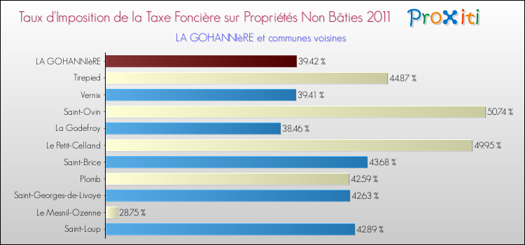 Taux d'imposition de la taxe foncière sur les immeubles et terrains non batis 2011 pour LA GOHANNIèRE et les communes proches Comparaison des taux d'imposition de la taxe foncière sur les immeubles et terrains non batis 2011 pour LA GOHANNIèRE et les communes voisines