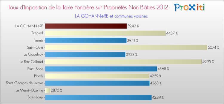 Taux d'imposition de la taxe foncière sur les immeubles et terrains non batis 2012 pour LA GOHANNIèRE et les communes proches Comparaison des taux d'imposition de la taxe foncière sur les immeubles et terrains non batis 2012 pour LA GOHANNIèRE et les communes voisines