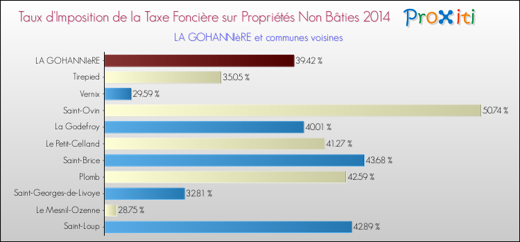 Taux d'imposition de la taxe foncière sur les immeubles et terrains non batis 2014 pour LA GOHANNIèRE et les communes proches Comparaison des taux d'imposition de la taxe foncière sur les immeubles et terrains non batis 2014 pour LA GOHANNIèRE et les communes voisines