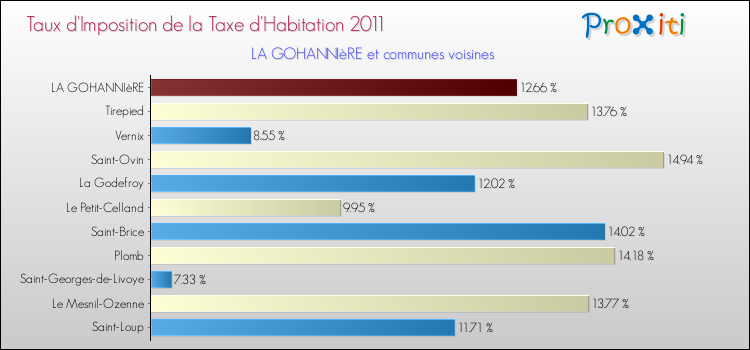 Taux d'imposition de la taxe d'habitation 2011 pour LA GOHANNIèRE et les communes proches Comparaison des taux d'imposition de la taxe d'habitation 2011 pour LA GOHANNIèRE et les communes voisines