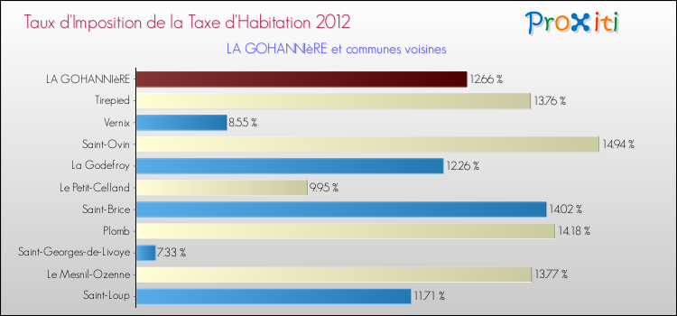 Taux d'imposition de la taxe d'habitation 2012 pour LA GOHANNIèRE et les communes proches Comparaison des taux d'imposition de la taxe d'habitation 2012 pour LA GOHANNIèRE et les communes voisines