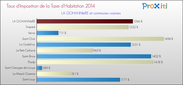 Taux d'imposition de la taxe d'habitation 2014 pour LA GOHANNIèRE et les communes proches Comparaison des taux d'imposition de la taxe d'habitation 2014 pour LA GOHANNIèRE et les communes voisines