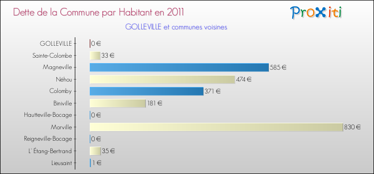 Dette par habitant de la commune en 2011 pour GOLLEVILLE et les communes proches Comparaison de la dette par habitant de la commune en 2011 pour GOLLEVILLE et les communes voisines