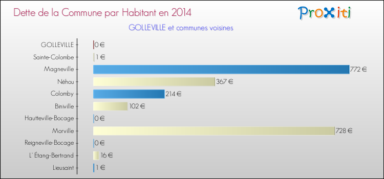 Dette par habitant de la commune en 2014 pour GOLLEVILLE et les communes proches Comparaison de la dette par habitant de la commune en 2014 pour GOLLEVILLE et les communes voisines