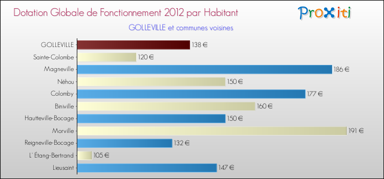Montant des dotations globales de fonctionnement DGF par Habitant pour GOLLEVILLE et les communes proches Comparaison des des dotations globales de fonctionnement DGF par habitant pour GOLLEVILLE et les communes voisines