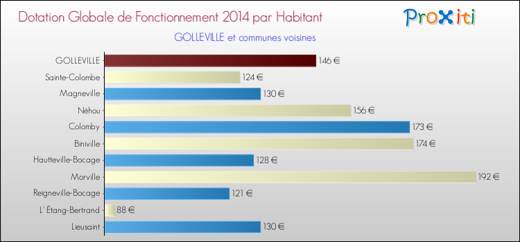 Montant des dotations globales de fonctionnement DGF par Habitant pour GOLLEVILLE et les communes proches en 2014. Comparaison des des dotations globales de fonctionnement DGF par habitant pour GOLLEVILLE et les communes voisines en 2014.