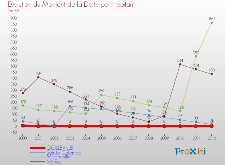 Evolution de la dette par habitant pour la commune de GOLLEVILLE et les communes proches de 2000 à 2012 Comparaison de la dette par habitant pour GOLLEVILLE et les communes voisines de 2000 à 2012