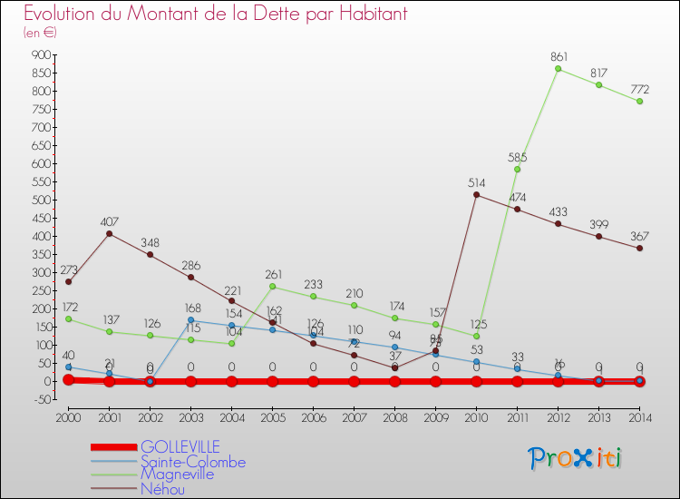 Evolution de la dette par habitant pour la commune de GOLLEVILLE et les communes proches de 2000 à 2014 Comparaison de la dette par habitant pour GOLLEVILLE et les communes voisines de 2000 à 2014