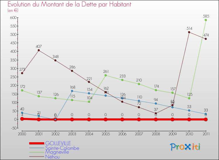 Evolution de la dette par habitant pour la commune de GOLLEVILLE et les communes proches Comparaison de la dette par habitant pour GOLLEVILLE et les communes voisines