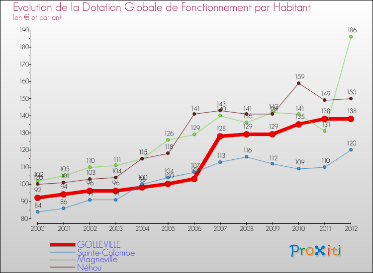 Evolution et montant de la dotation globale de fonctionnement par Habitant pour GOLLEVILLE et les communes proches Comparaison des dotations globales de fonctionnement par habitant pour GOLLEVILLE et les communes voisines