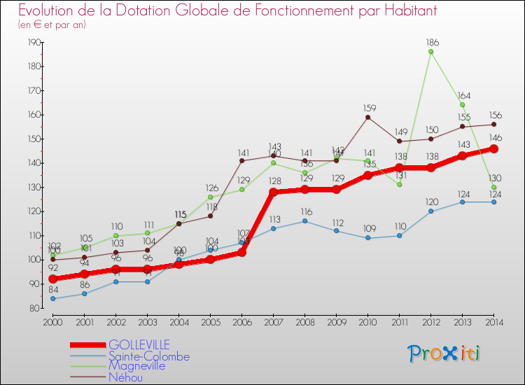 Evolution et montant de la dotation globale de fonctionnement par Habitant pour GOLLEVILLE et les communes proches de 2000 à 2014. Comparaison des dotations globales de fonctionnement par habitant pour GOLLEVILLE et les communes voisines de 2000 à 2014.