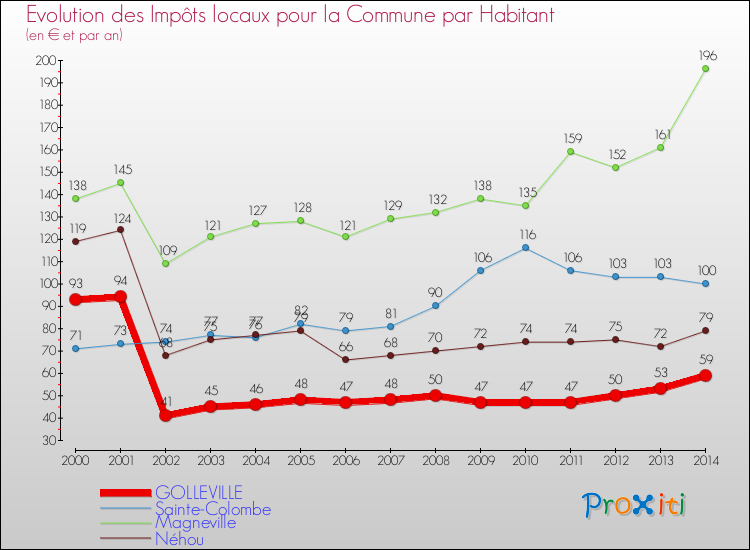 Evolution et montant des impôts locaux par Habitant pour GOLLEVILLE et les communes proches de 2000 à 2014 Comparaison des impôts locaux par habitant pour GOLLEVILLE et les communes voisines de 2000 à 2014