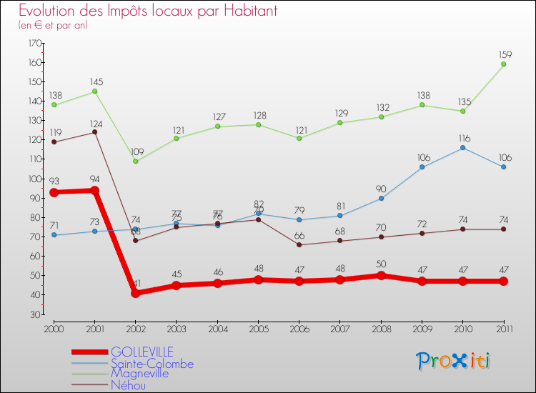 Evolution et montant des impôts locaux par Habitant pour GOLLEVILLE et les communes proches Comparaison des impôts locaux par habitant pour GOLLEVILLE et les communes voisines