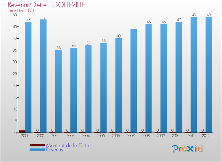Evolution comparée de la dette et des revenus pour la commune de GOLLEVILLE de 2000 à 2012 Comparaison de la dette et des revenus pour GOLLEVILLE de 2000 à 2012