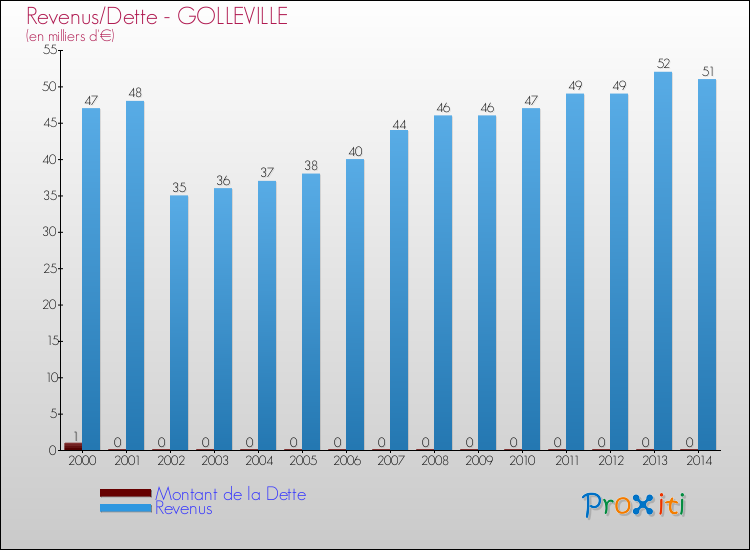 Evolution comparée de la dette et des revenus pour la commune de GOLLEVILLE de 2000 à 2014 Comparaison de la dette et des revenus pour GOLLEVILLE de 2000 à 2014