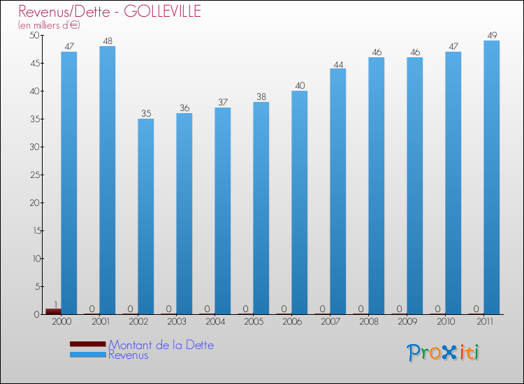 Evolution comparée de la dette et des revenus pour la commune de GOLLEVILLE de 2000 à 2011 Comparaison de la dette et des revenus pour GOLLEVILLE de 2000 à 2011