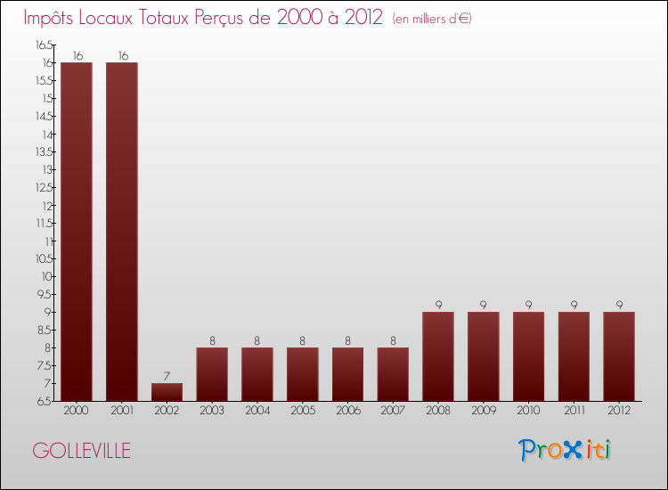 Evolution des Impôts Locaux pour la commune de GOLLEVILLE de 2000 à 2012 Evolution des Impôts Locaux pour GOLLEVILLE de 2000 à 2012