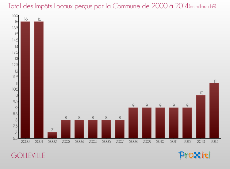 Evolution des Impôts Locaux pour la commune de GOLLEVILLE de 2000 à 2014 Evolution des Impôts Locaux pour GOLLEVILLE de 2000 à 2014