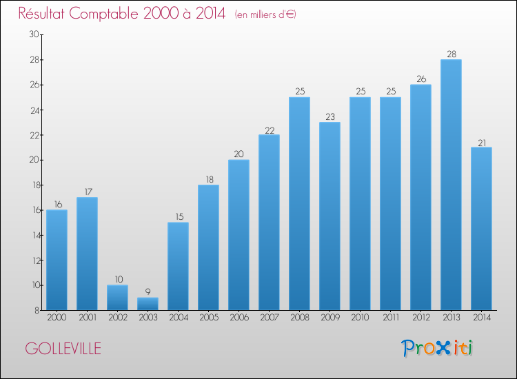 Evolution du résultat comptable pour la commune de GOLLEVILLE de 2000 à 2014 Evolution du résultat comptable pour GOLLEVILLE de 2000 à 2014