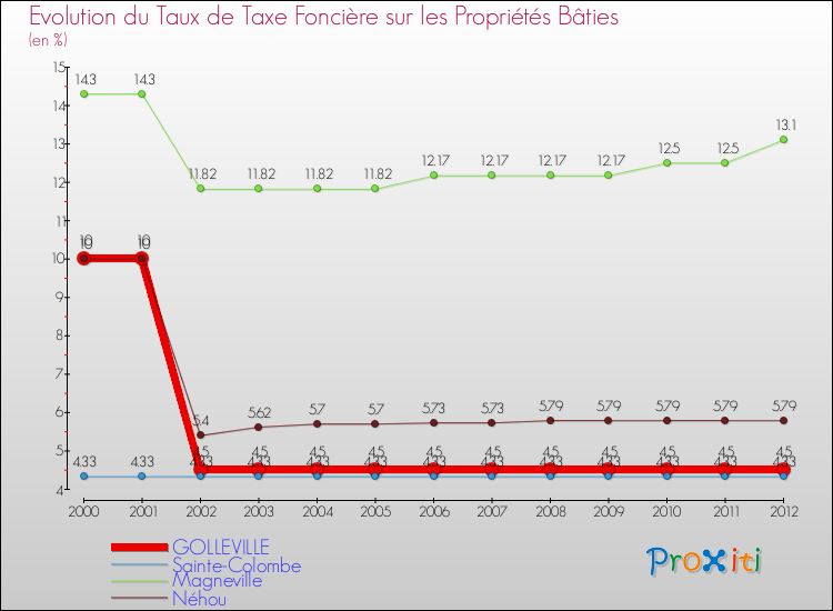 Evolution du taux de la taxe foncière sur le bati pour GOLLEVILLE et les communes proches de 2000 à 2012 Comparaison des taux de taxe foncière sur le bati pour GOLLEVILLE et les communes voisines de 2000 à 2012