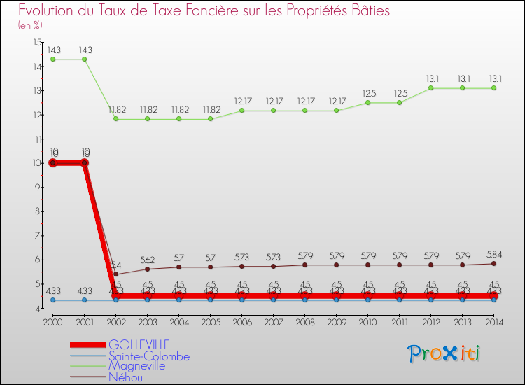 Evolution du taux de la taxe foncière sur le bati pour GOLLEVILLE et les communes proches de 2000 à 2014 Comparaison des taux de taxe foncière sur le bati pour GOLLEVILLE et les communes voisines de 2000 à 2014