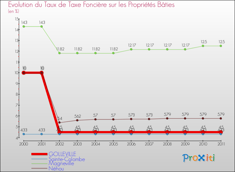 Evolution du taux de la taxe foncière sur le bati pour GOLLEVILLE et les communes proches Comparaison des taux de taxe foncière sur le bati pour GOLLEVILLE et les communes voisines