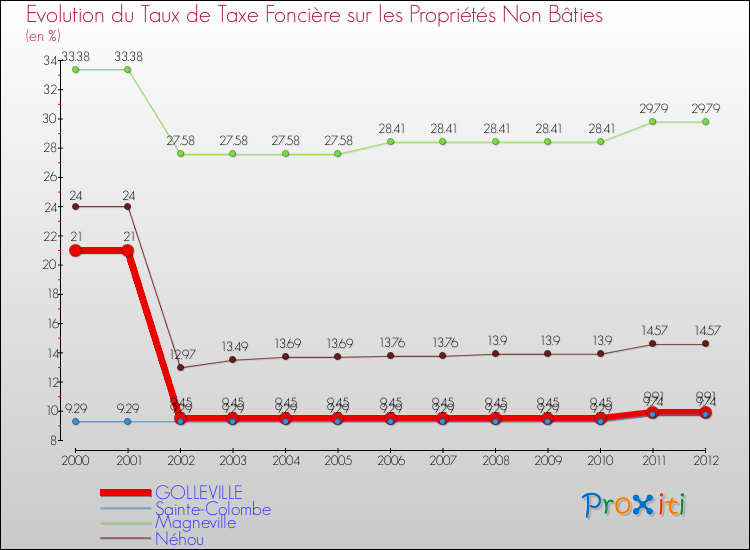 Evolution du taux de la taxe foncière sur les immeubles et terrains non batis pour GOLLEVILLE et les communes proches de 2000 à 2012 Comparaison des taux de la taxe foncière sur les immeubles et terrains non batis pour GOLLEVILLE et les communes voisines de 2000 à 2012