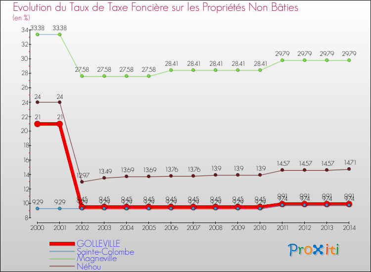 Evolution du taux de la taxe foncière sur les immeubles et terrains non batis pour GOLLEVILLE et les communes proches de 2000 à 2014 Comparaison des taux de la taxe foncière sur les immeubles et terrains non batis pour GOLLEVILLE et les communes voisines de 2000 à 2014