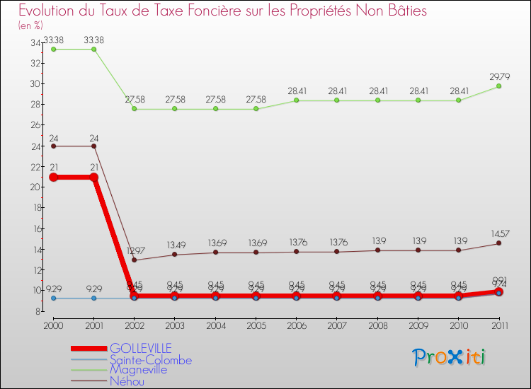Evolution du taux de la taxe foncière sur les immeubles et terrains non batis pour GOLLEVILLE et les communes proches Comparaison des taux de la taxe foncière sur les immeubles et terrains non batis pour GOLLEVILLE et les communes voisines