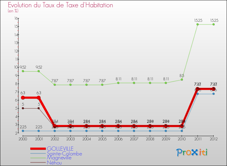 Evolution du taux de la taxe d'habitation pour GOLLEVILLE et les communes proches Comparaison des taux de la taxe d'habitation pour GOLLEVILLE et les communes voisines