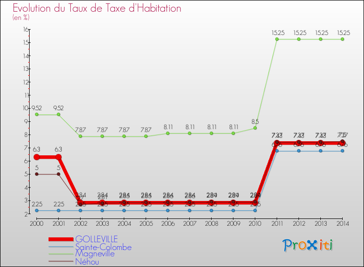 Evolution du taux de la taxe d'habitation pour GOLLEVILLE et les communes proches de 2000 à 2014 Comparaison des taux de la taxe d'habitation pour GOLLEVILLE et les communes voisines de 2000 à 2014