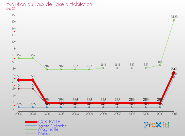 Evolution du taux de la taxe d'habitation pour GOLLEVILLE et les communes proches Comparaison des taux de la taxe d'habitation pour GOLLEVILLE et les communes voisines
