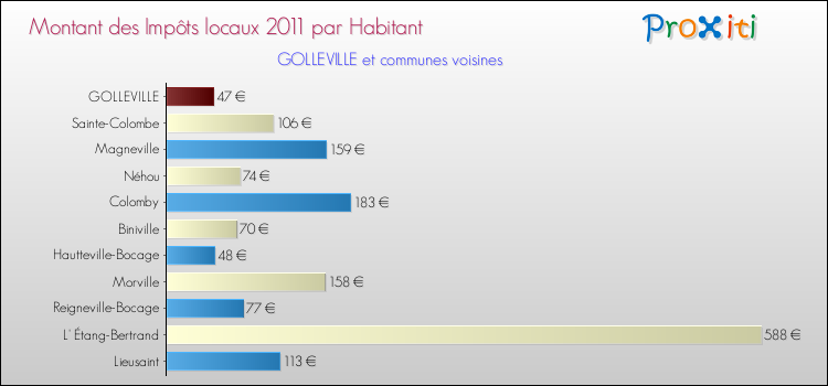 Montant des impôts locaux par Habitant pour GOLLEVILLE et les communes proches Comparaison des impôts locaux par habitant pour GOLLEVILLE et les communes voisines