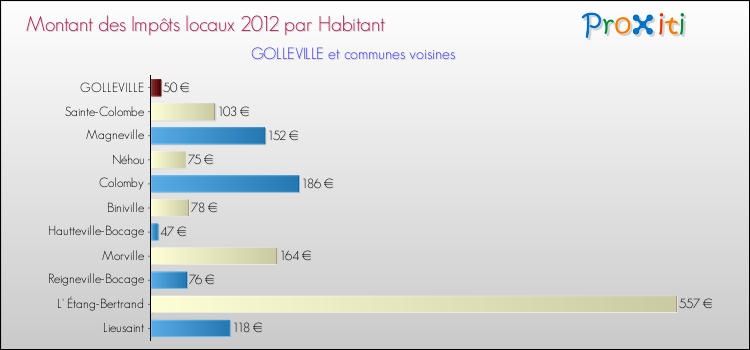 Montant des impôts locaux par Habitant pour GOLLEVILLE et les communes proches Comparaison des impôts locaux par habitant pour GOLLEVILLE et les communes voisines