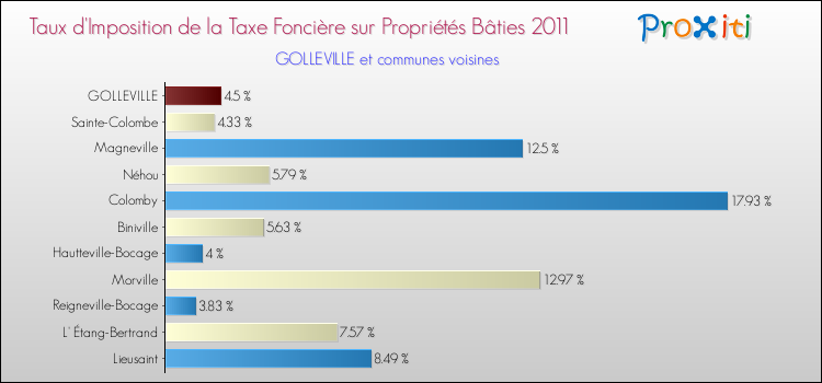 Taux d'imposition de la taxe foncière sur le bati 2011 pour GOLLEVILLE et les communes proches Comparaison des taux d'imposition de la taxe foncière sur le bati 2011 pour GOLLEVILLE et les communes voisines