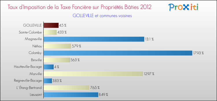 Taux d'imposition de la taxe foncière sur le bati 2012 pour GOLLEVILLE et les communes proches Comparaison des taux d'imposition de la taxe foncière sur le bati 2012 pour GOLLEVILLE et les communes voisines