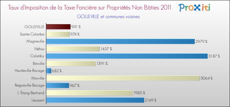 Taux d'imposition de la taxe foncière sur les immeubles et terrains non batis 2011 pour GOLLEVILLE et les communes proches Comparaison des taux d'imposition de la taxe foncière sur les immeubles et terrains non batis 2011 pour GOLLEVILLE et les communes voisines