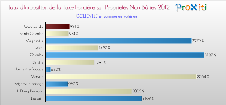 Taux d'imposition de la taxe foncière sur les immeubles et terrains non batis 2012 pour GOLLEVILLE et les communes proches Comparaison des taux d'imposition de la taxe foncière sur les immeubles et terrains non batis 2012 pour GOLLEVILLE et les communes voisines