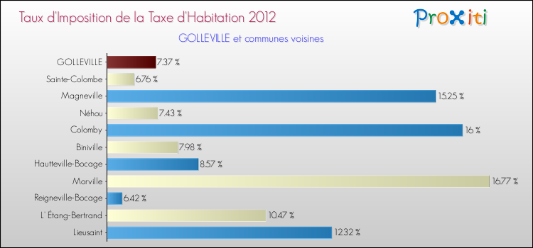 Taux d'imposition de la taxe d'habitation 2012 pour GOLLEVILLE et les communes proches Comparaison des taux d'imposition de la taxe d'habitation 2012 pour GOLLEVILLE et les communes voisines