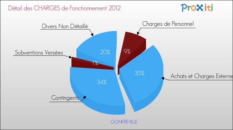 Décomposition des Charges de Fonctionnement 2012 de la commune de GONFREVILLE Charges de Fonctionnement 2012 pour la commune de GONFREVILLE