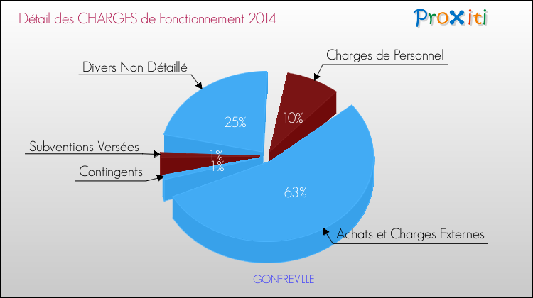 Décomposition des Charges de Fonctionnement 2014 de la commune de GONFREVILLE Charges de Fonctionnement 2014 pour la commune de GONFREVILLE