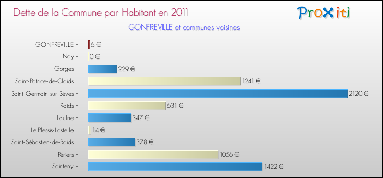 Dette par habitant de la commune en 2011 pour GONFREVILLE et les communes proches Comparaison de la dette par habitant de la commune en 2011 pour GONFREVILLE et les communes voisines